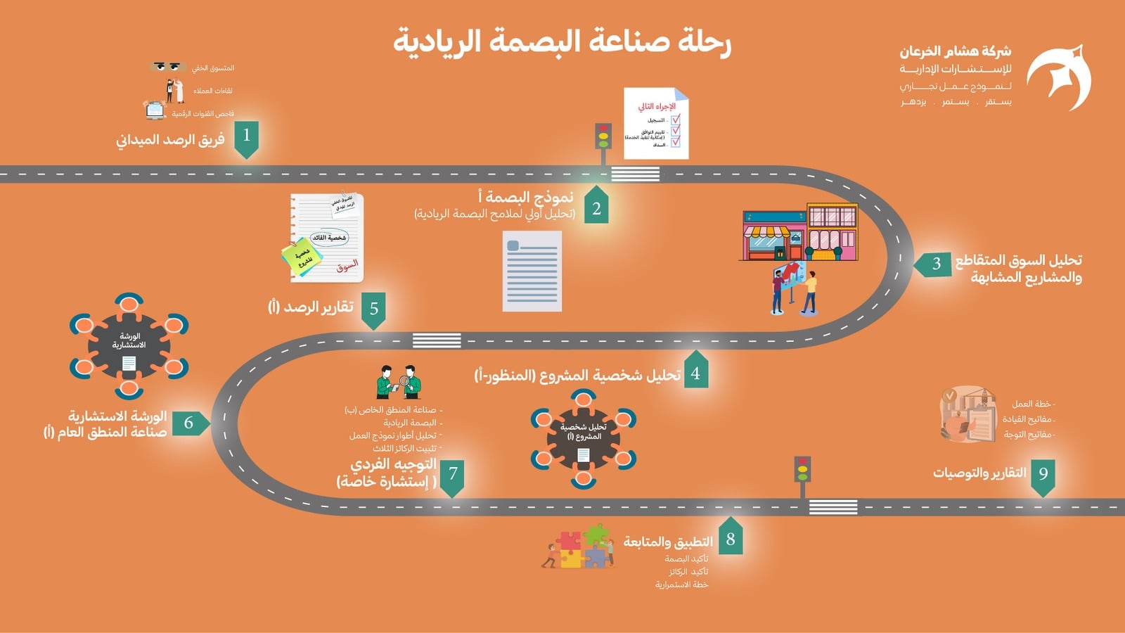 خريطة رحلة صناعة البصمة الريادية: طريق يمر بالمراحل التسع من فريق الرصد الميداني حتى التقارير والتوصيات